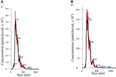 Characterization of proteins, mRNAs, and miRNAs of circulating extracellular vesicles from prostate cancer patients compared to healthy subjects